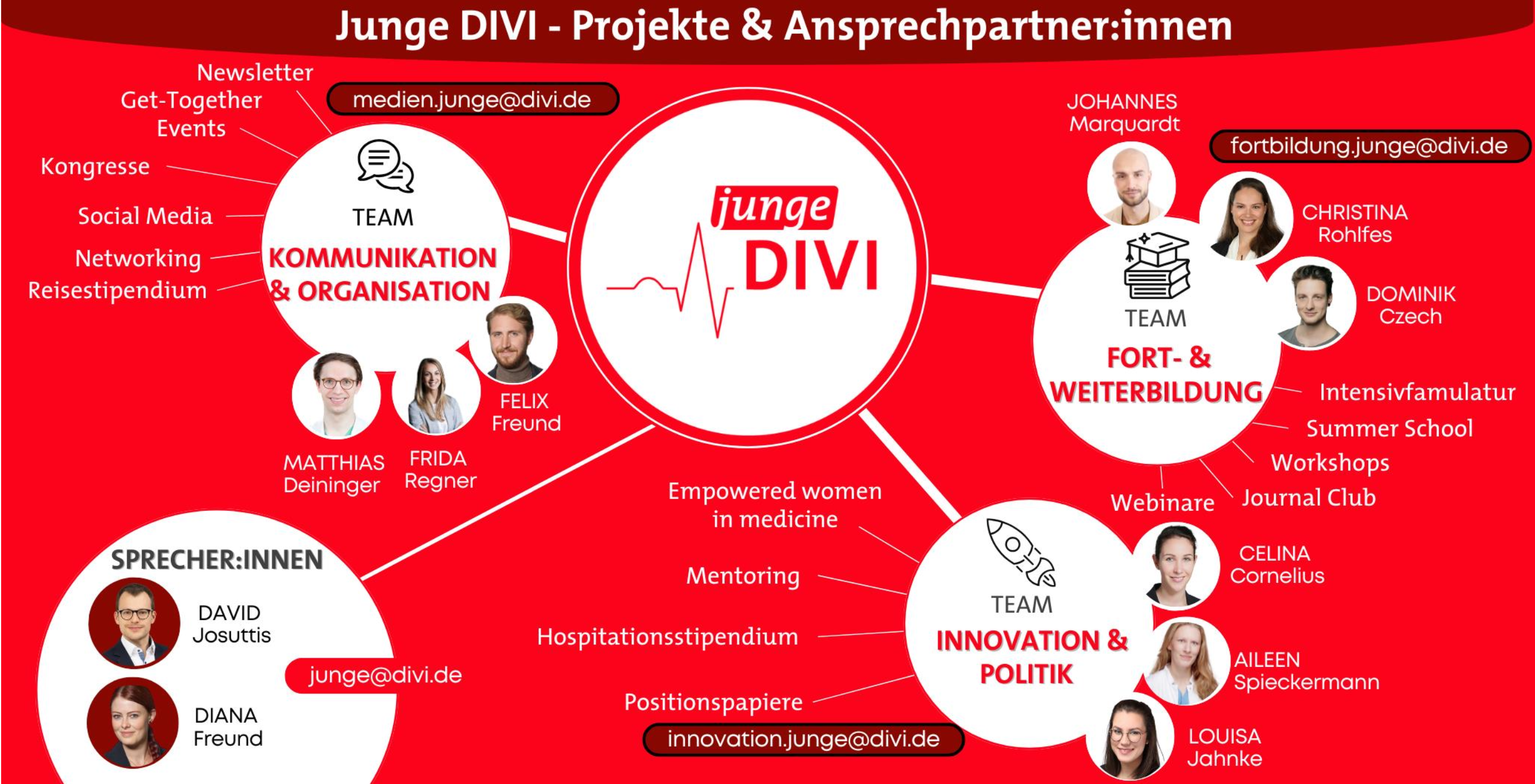 Ansprechpartner:innen der Jungen DIVI